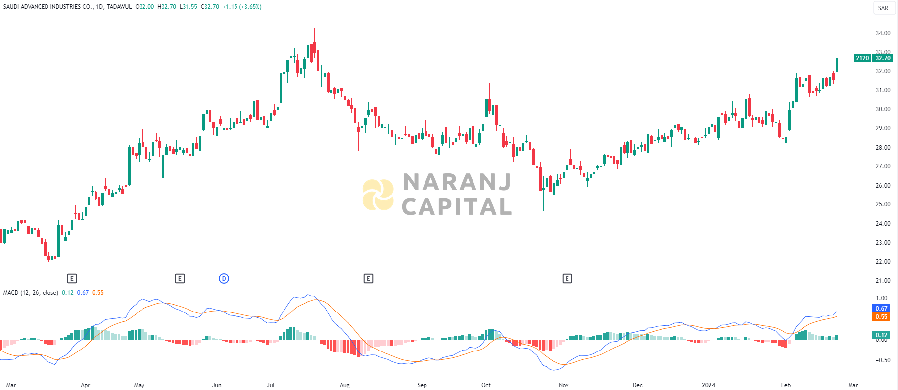 Saudi Advanced Industries stock analysis based on MACD indicator