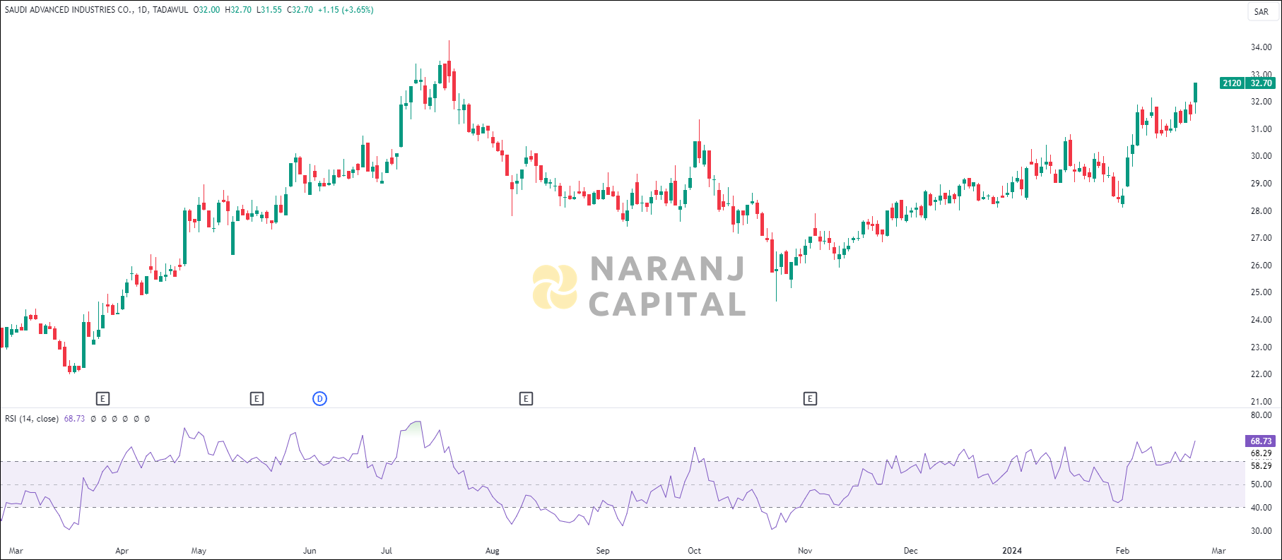 Saudi Advanced Industries stock analysis based on RSI indicator