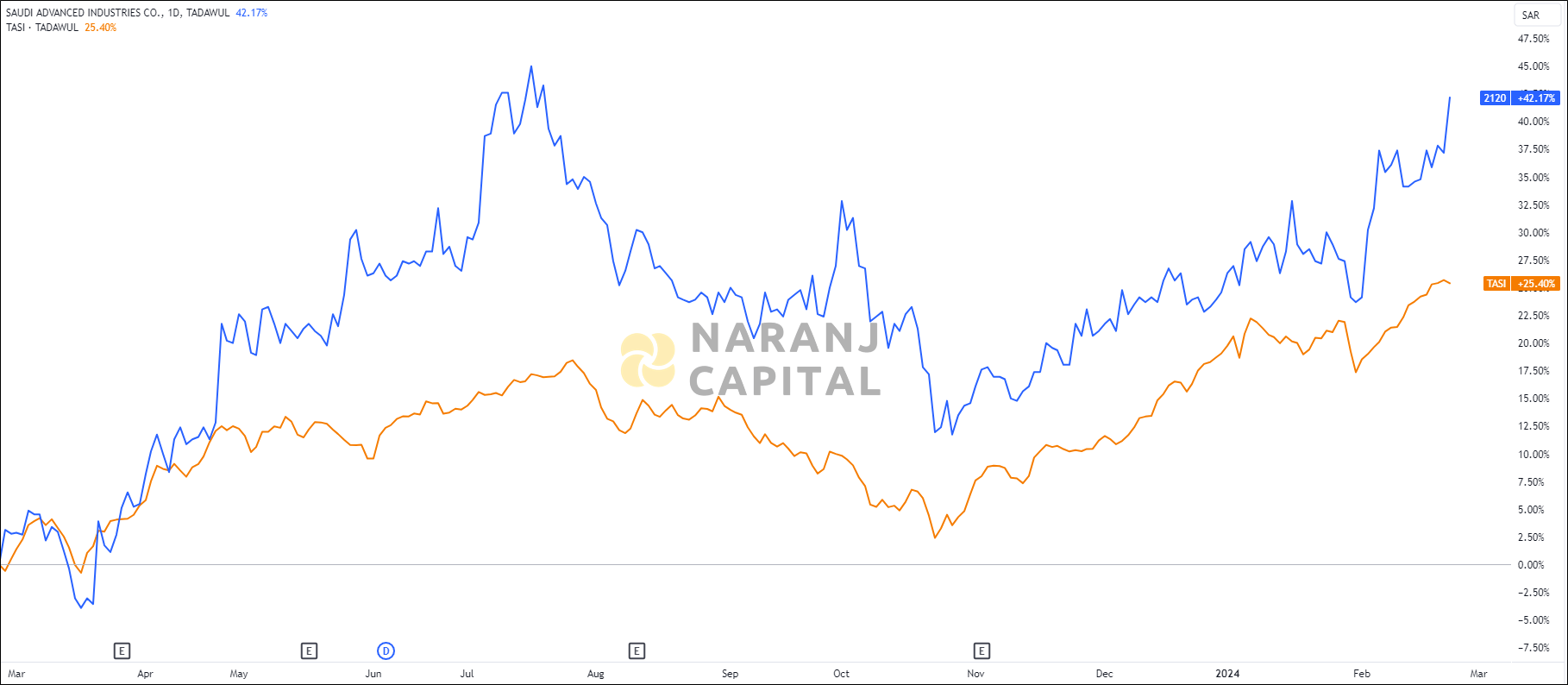 The image highlights Saudi Advanced Industrie's performance over the last year versus TASI.