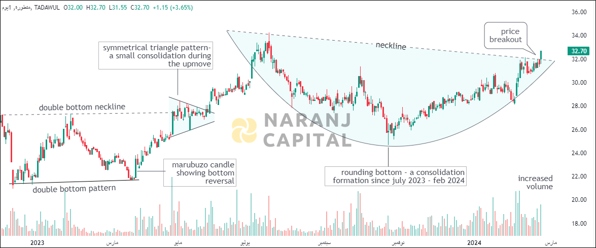 Saudi Advanced Industries - Technical Analysis chart on Daily Price and Volume