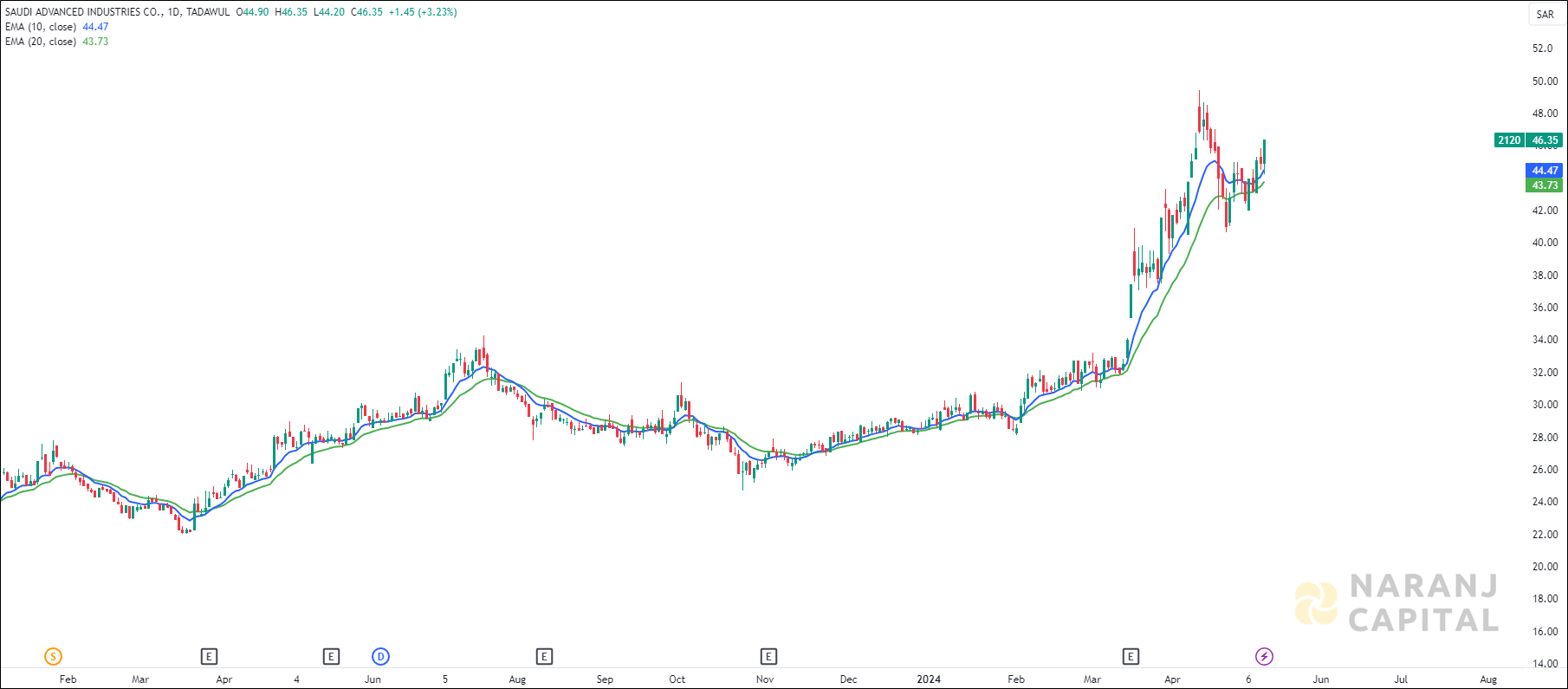 Saudi Advanced Industries stock analysis based on EMA Crossover