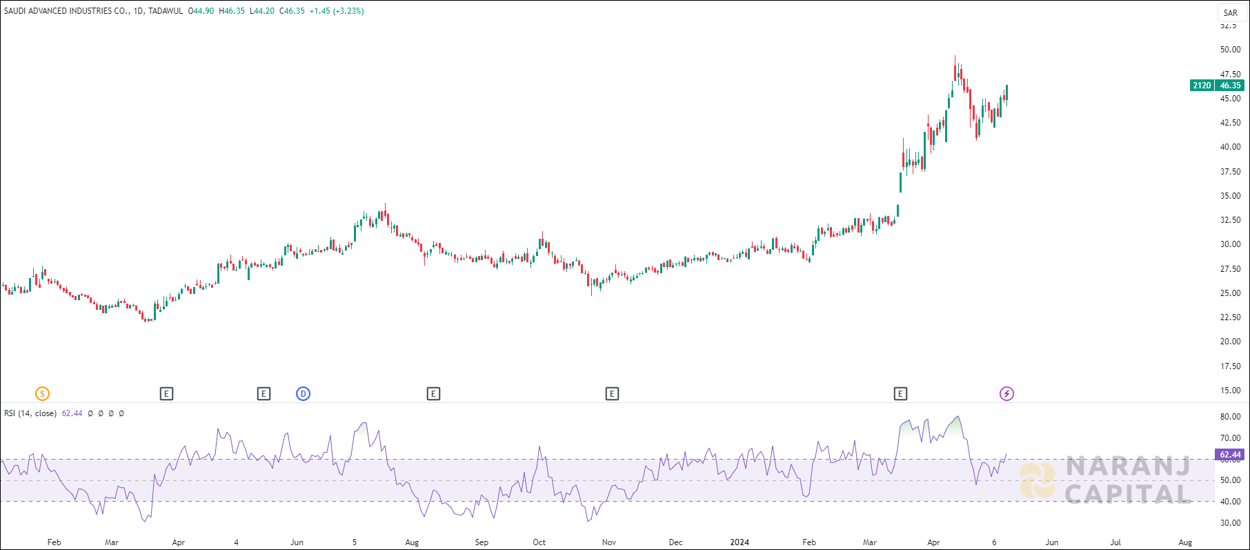Saudi Advanced Industries stock analysis based on RSI indicator