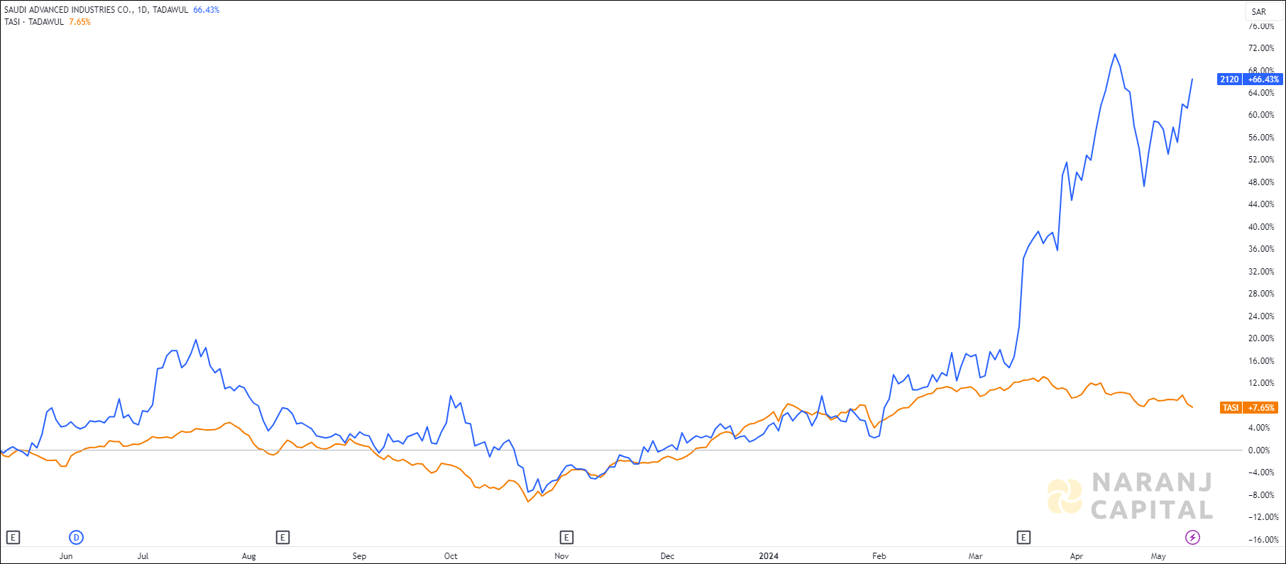 The image highlights Saudi Advanced Industries performance over the last year versus TASI.