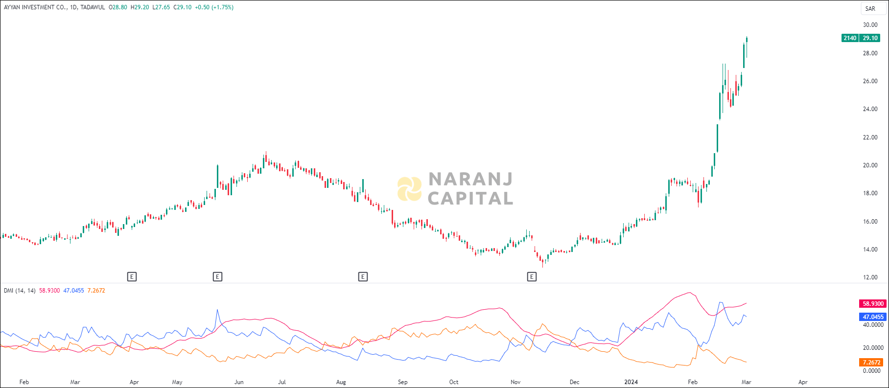 AYYAN Investment stock analysis based on ADX & DI indicator