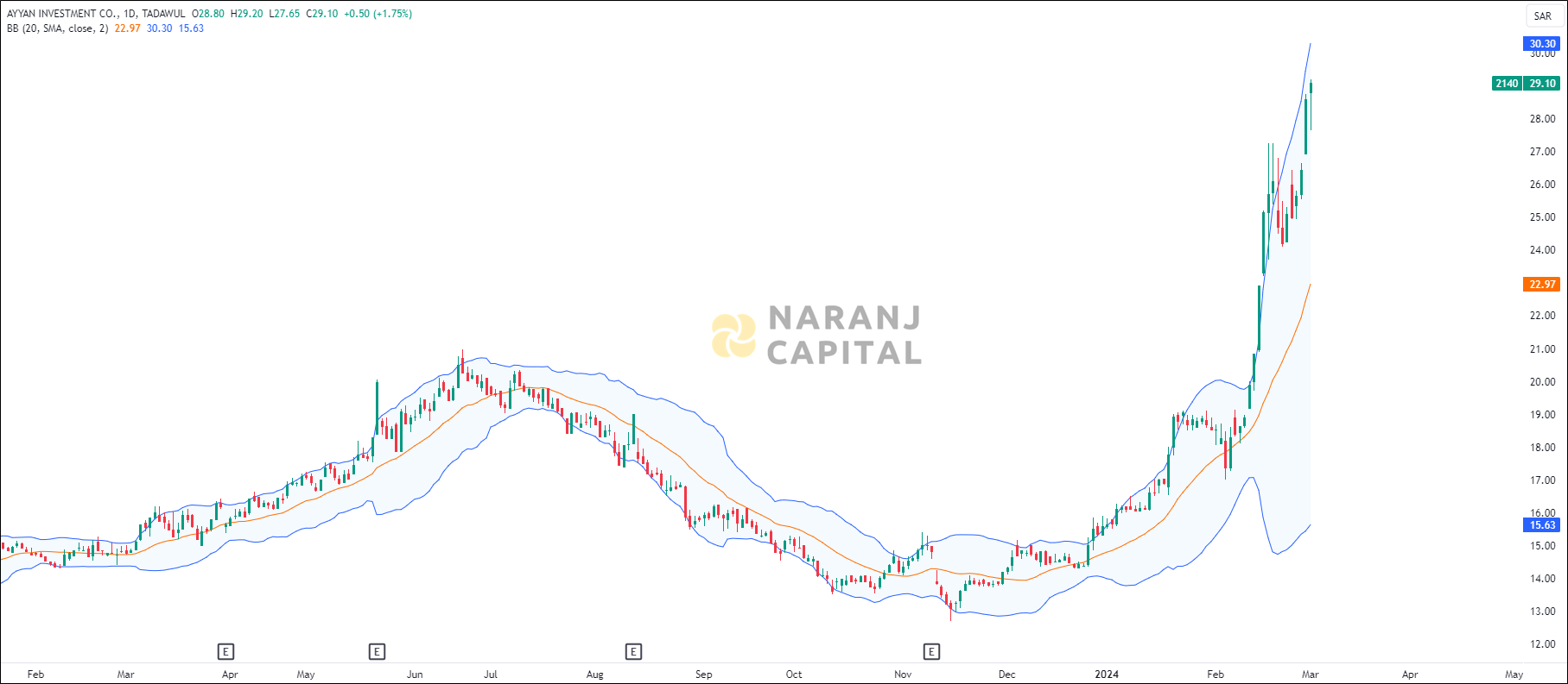 AYYAN Investment stock analysis based on Bollinger Bands