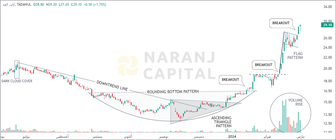 AYYAN Investment - Technical Analysis chart on Daily Price and Volume