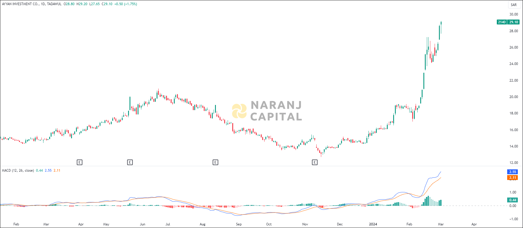AYYAN Investment stock analysis based on MACD indicator