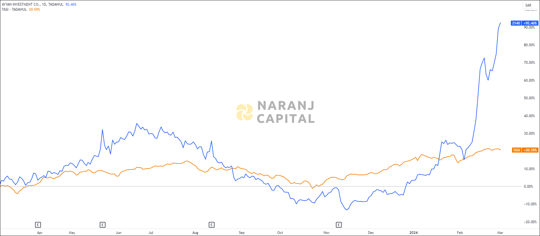 The image showcases AYYAN Investment's 1-year performance relative to TASI.