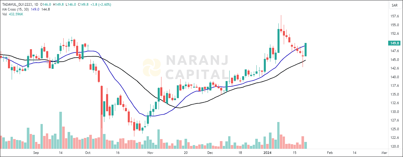 Saudi Aramco Base Oil stock analysis based on MA Crossover