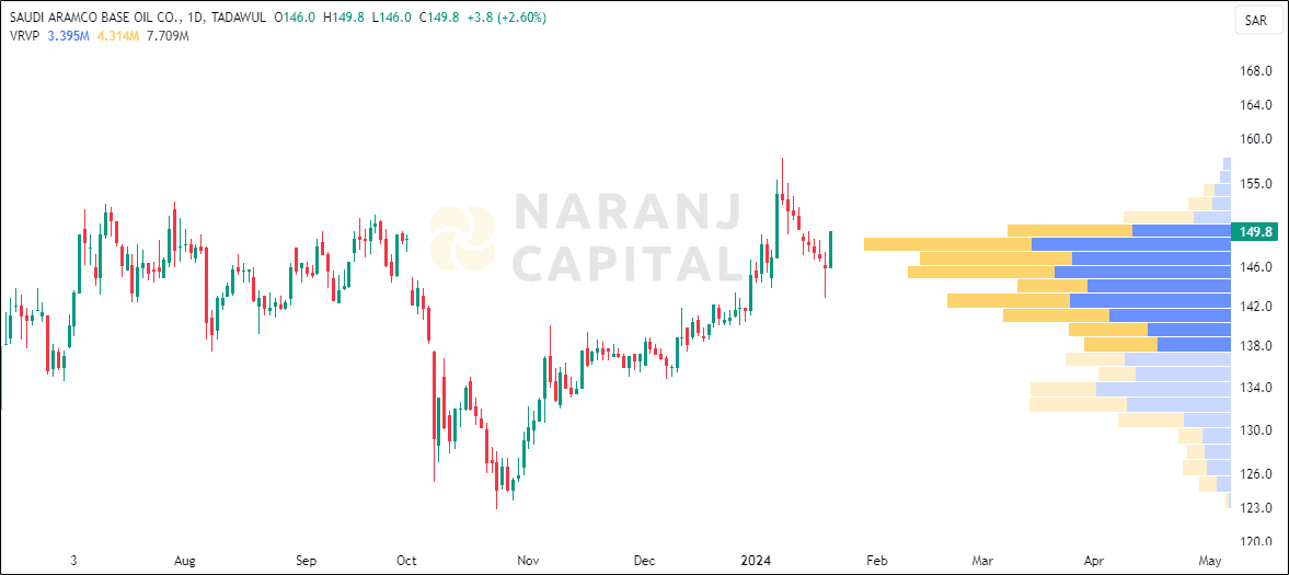 Saudi Aramco Base Oil stock analysis based on Volume Profile indicator