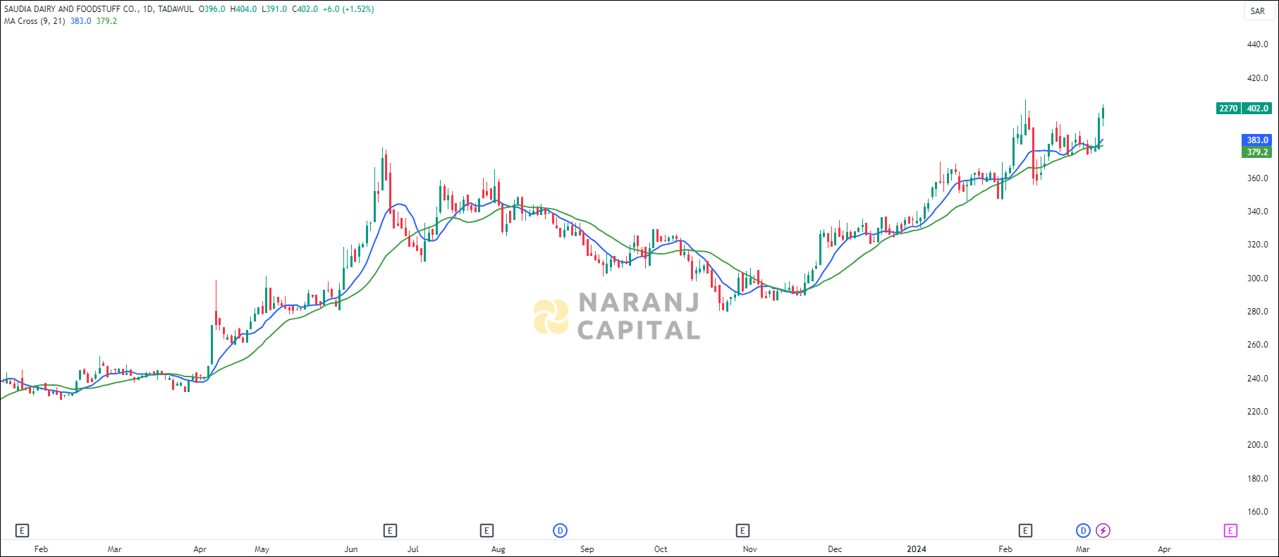 Saudi Dairy & Foodstuff Company stock analysis based on MA Crossover