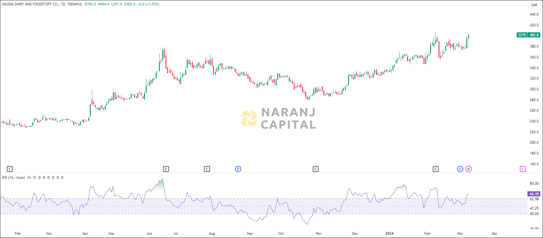 Saudi Dairy & Foodstuff Company stock analysis based on RSI indicator