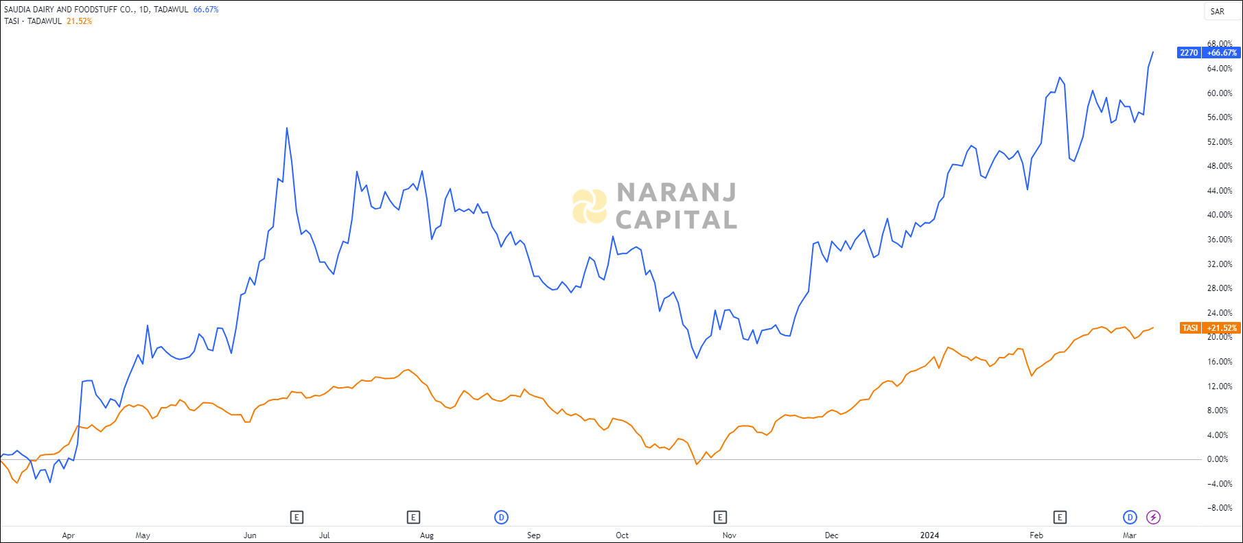 The image showcases Saudi Dairy & Foodstuff Company's 1-year performance relative to TASI.