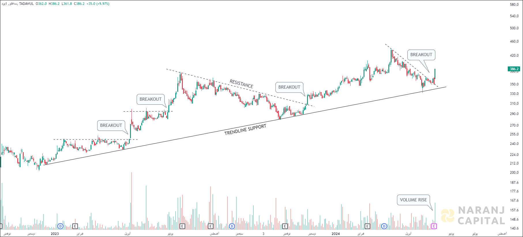 Saudia Dairy and Foodstuff - Technical Analysis chart on Daily Price and Volume