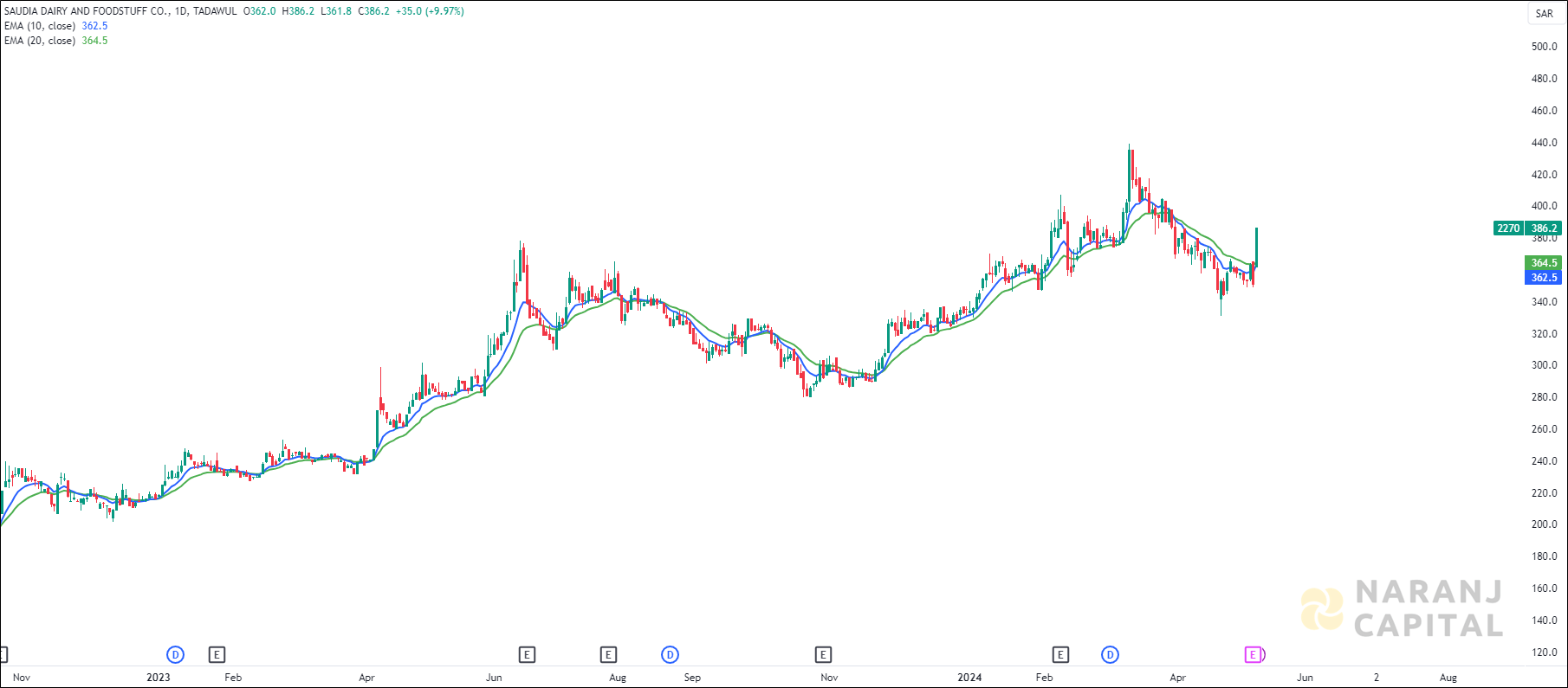 Saudia Dairy and Foodstuff stock analysis based on EMA Crossover