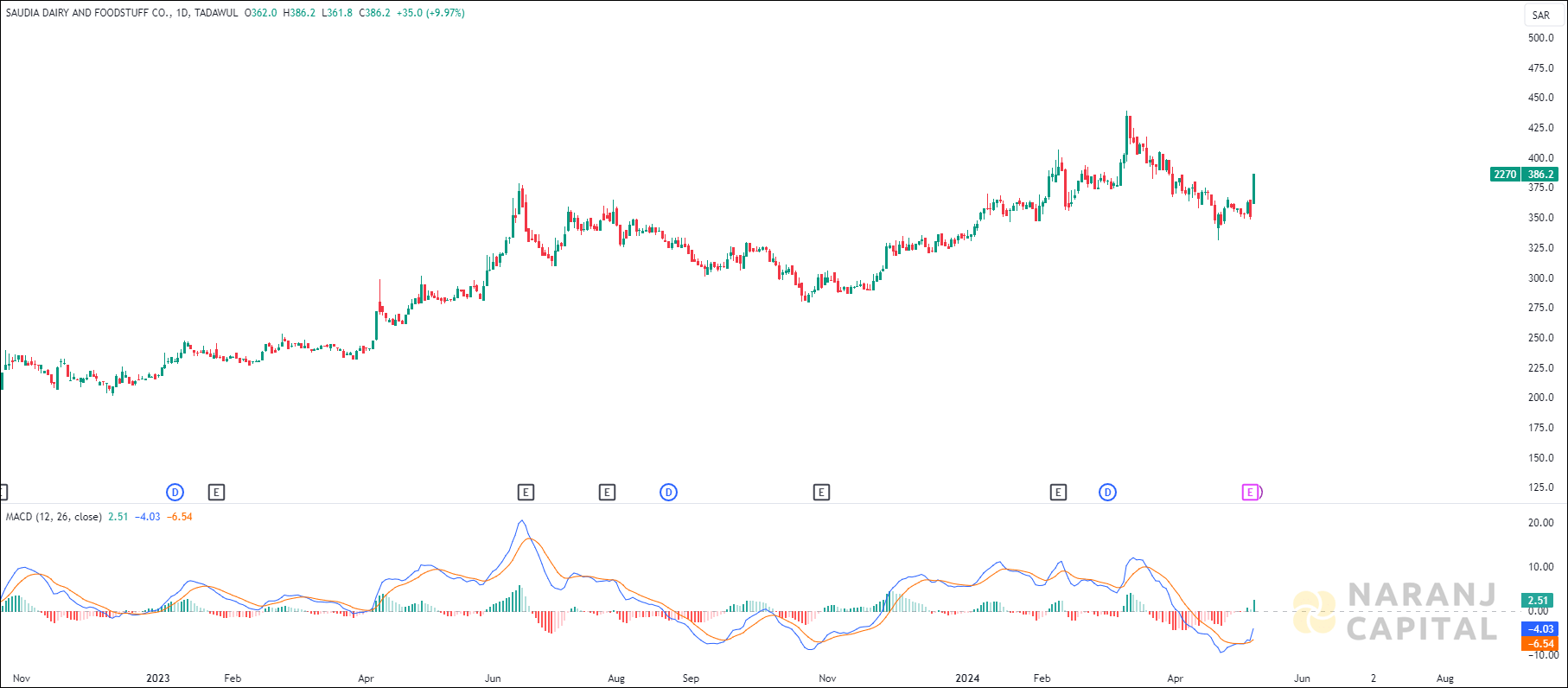 Saudia Dairy and Foodstuff stock analysis based on MACD indicator