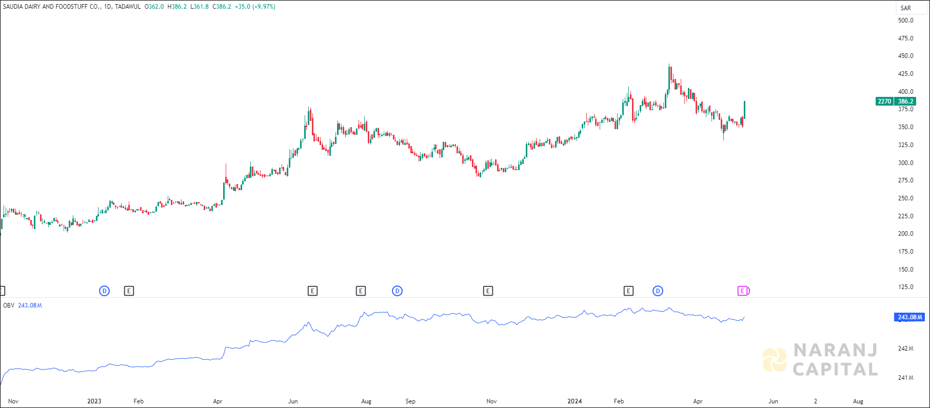 Saudia Dairy and Foodstuff stock analysis based on OBV indicator