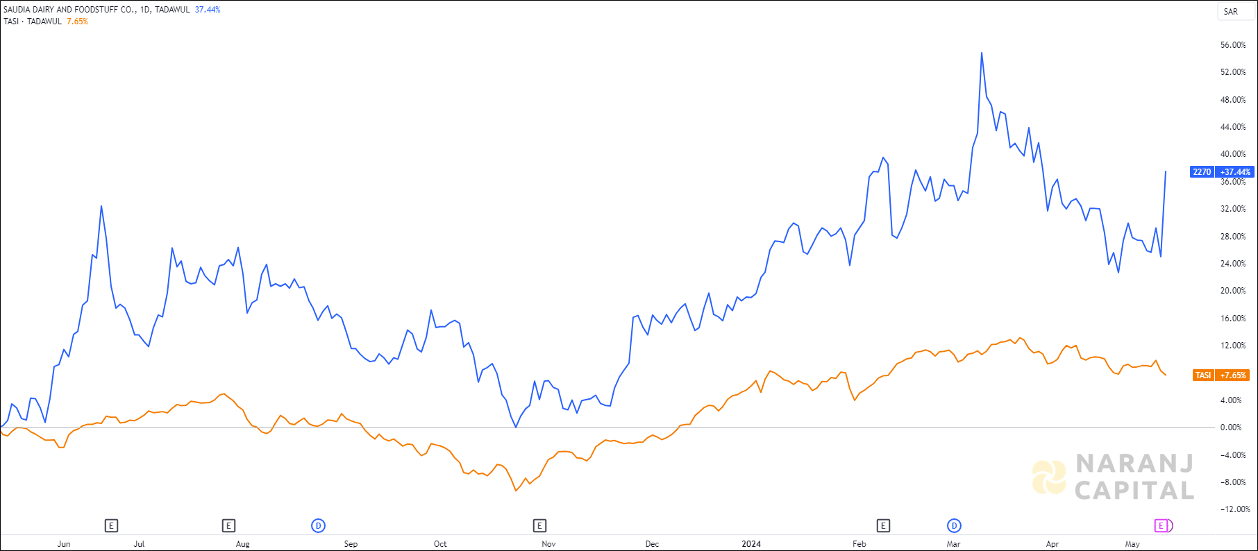 The image compares Saudia Dairy and Foodstuff's 1-year performance to TASI.