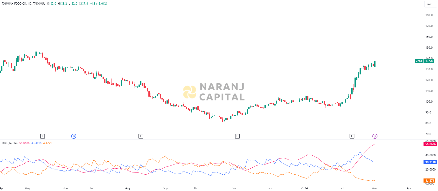 Tanmiah Food stock analysis based on ADX & DI indicator