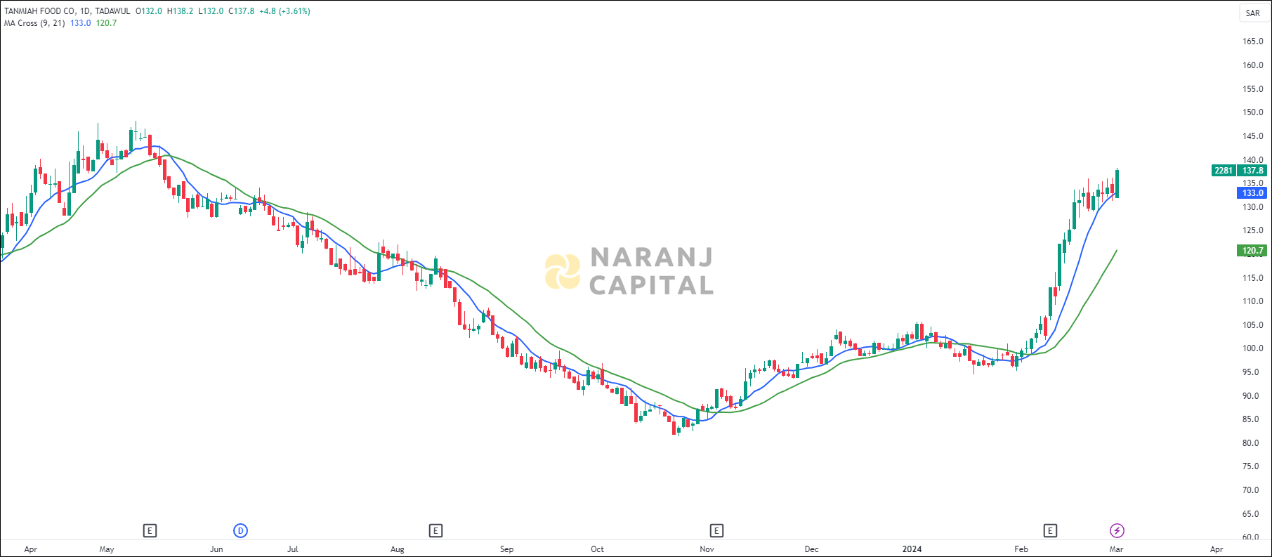 Tanmiah Food stock analysis based on EMA Crossover
