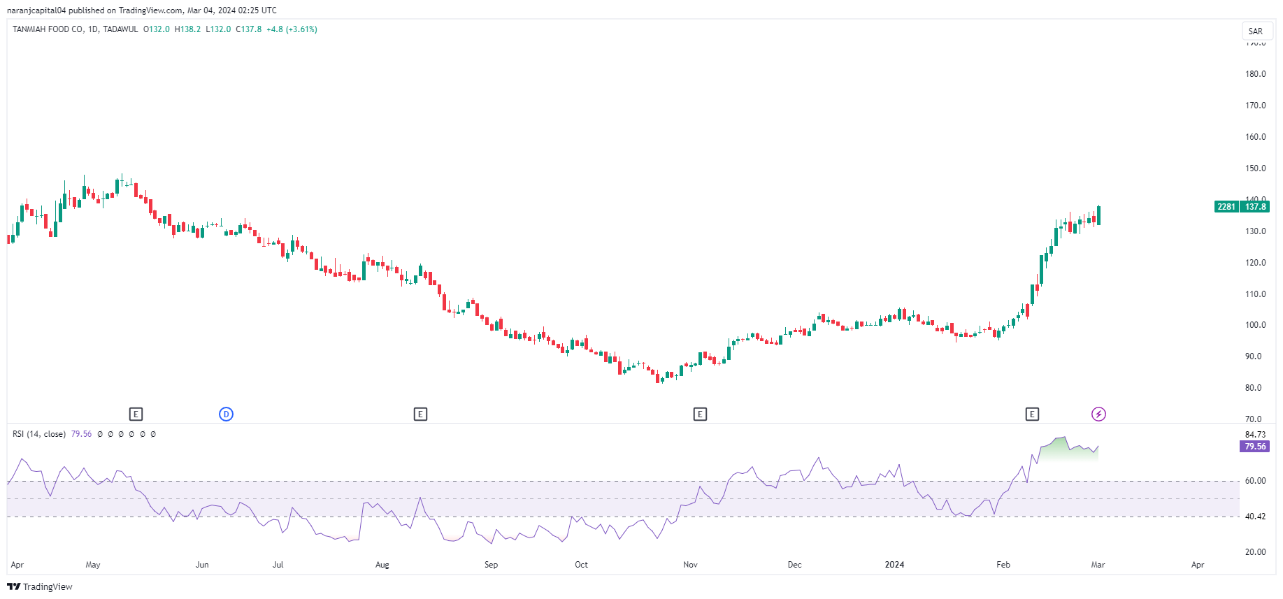 Tanmiah Food stock analysis based on RSI indicator