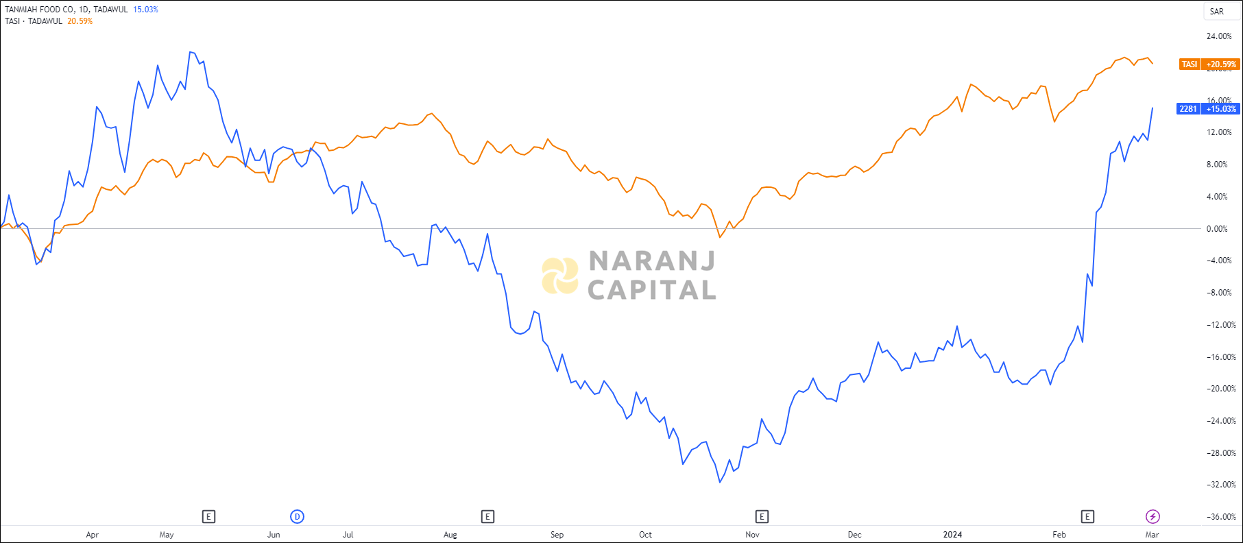 The image highlights Tanmiah Food's performance over the last year versus TASI.