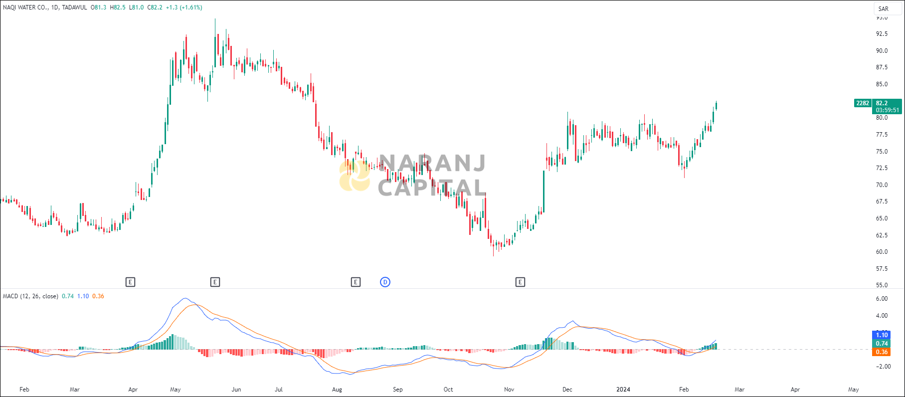 Naqi Water stock analysis based on MACD indicator