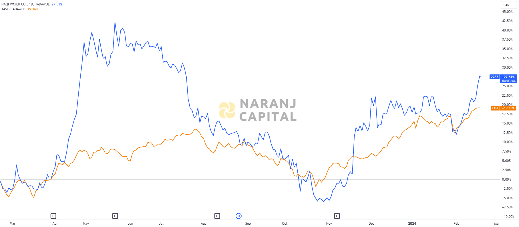 The image showcases Naqi Water's 1-year performance relative to TASI.