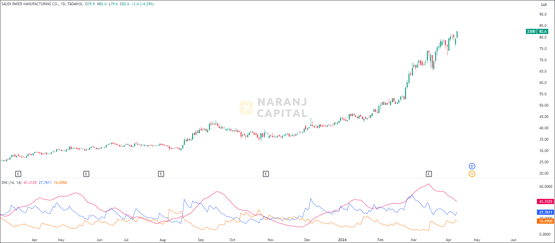 Saudi Paper Manufacturing stock analysis based on ADX & DI indicator