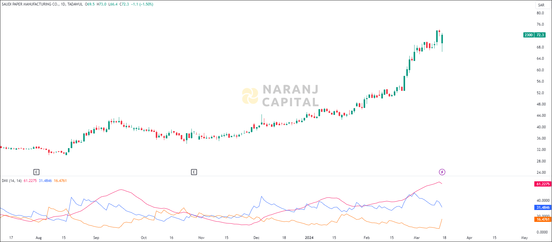 Saudi Paper Manufacturing stock analysis based on ADX & DI indicator