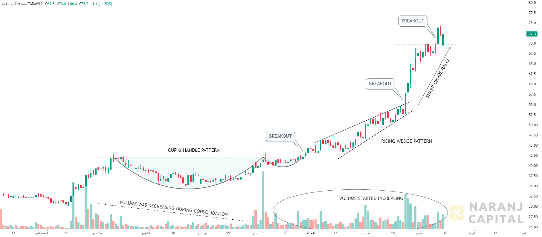 Saudi Paper Manufacturing - Technical Analysis chart on Daily Price and Volume