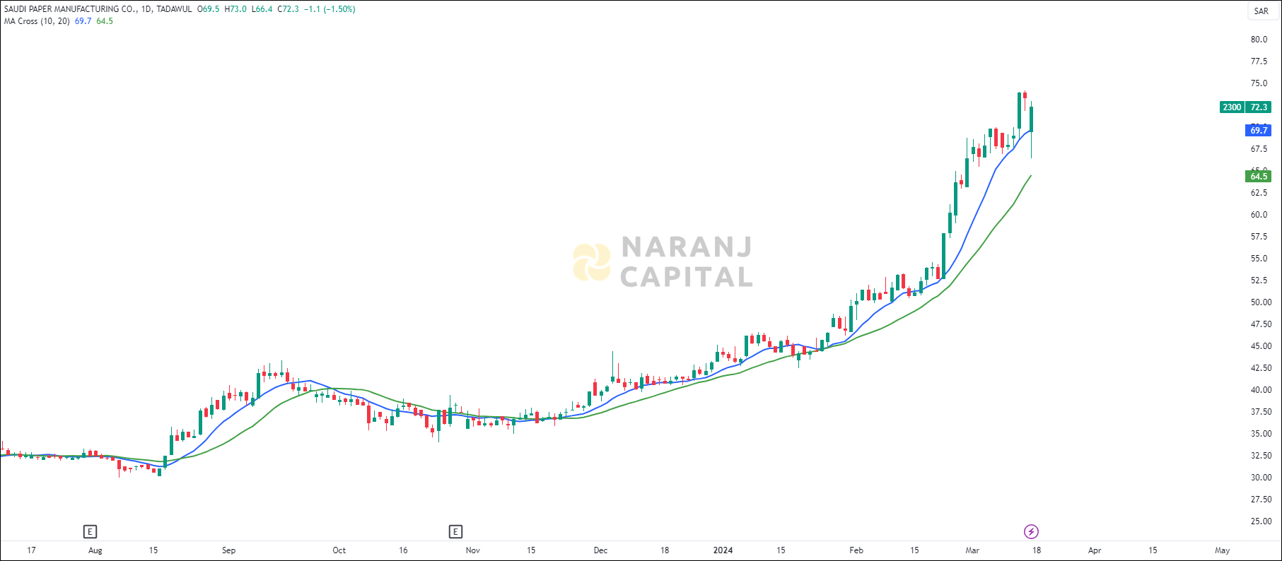Saudi Paper Manufacturing stock analysis based on MA Crossover