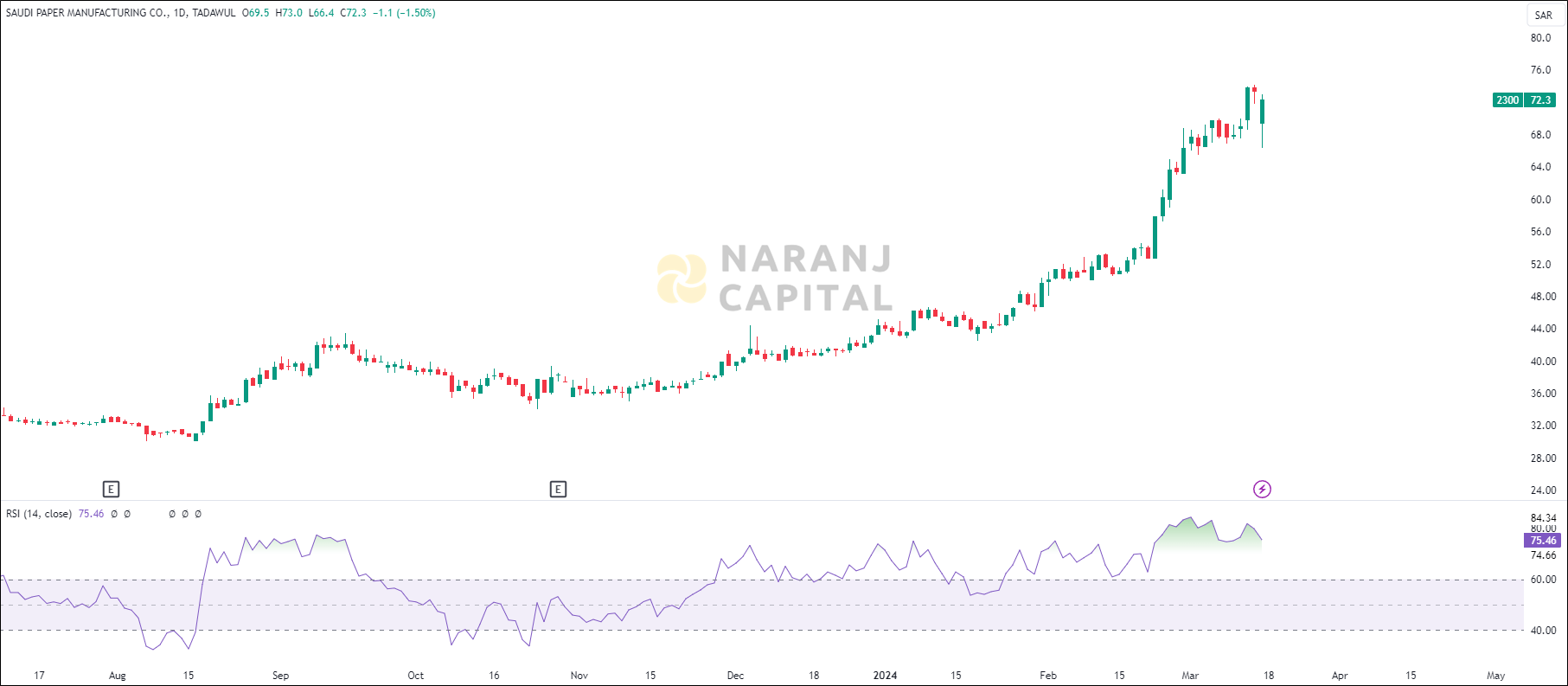 Saudi Paper Manufacturing stock analysis based on RSI indicator