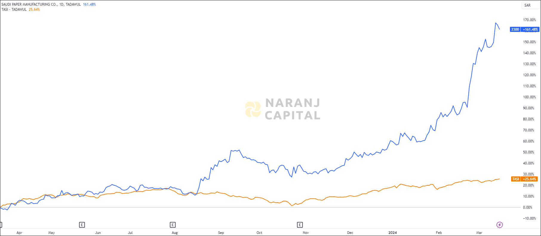 The image showcases Saudi Paper Manufacturing's 1-year performance relative to TASI.
