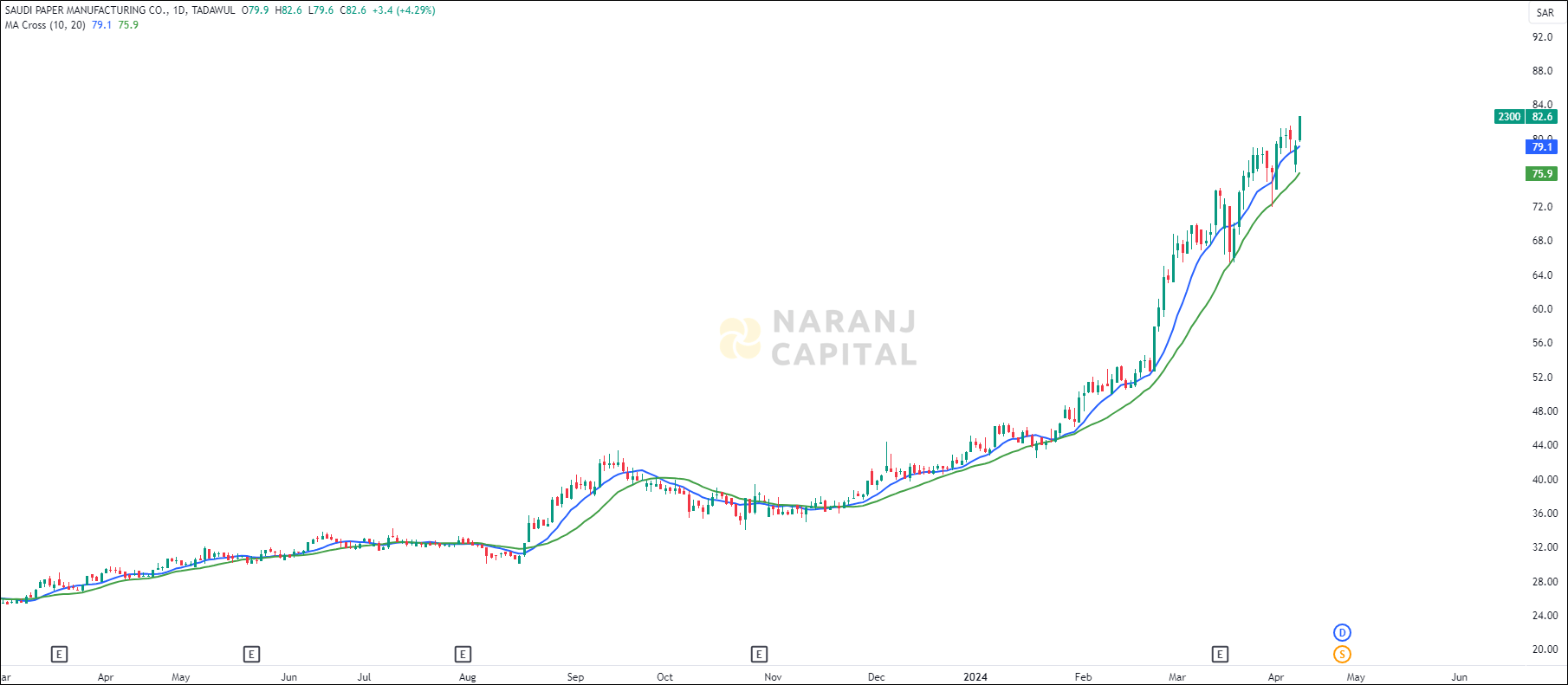 Saudi Paper Manufacturing stock analysis based on MA Crossover