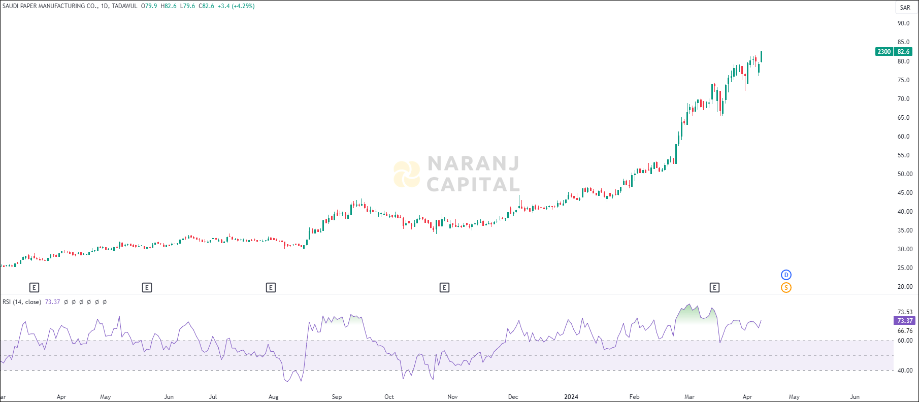 Saudi Paper Manufacturing stock analysis based on RSI indicator