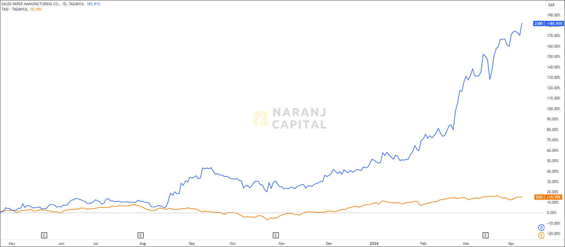 The image highlights Saudi Paper Manufacturing's performance over the last year versus TASI.
