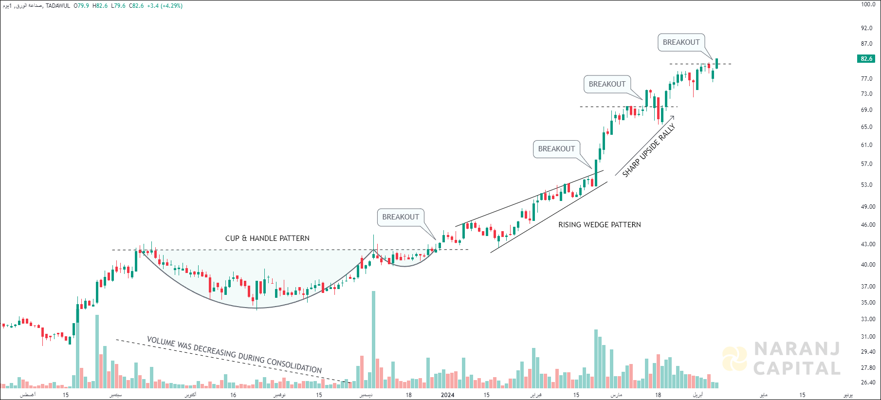 Saudi Paper Manufacturing - Technical Analysis chart on Daily Price and Volume