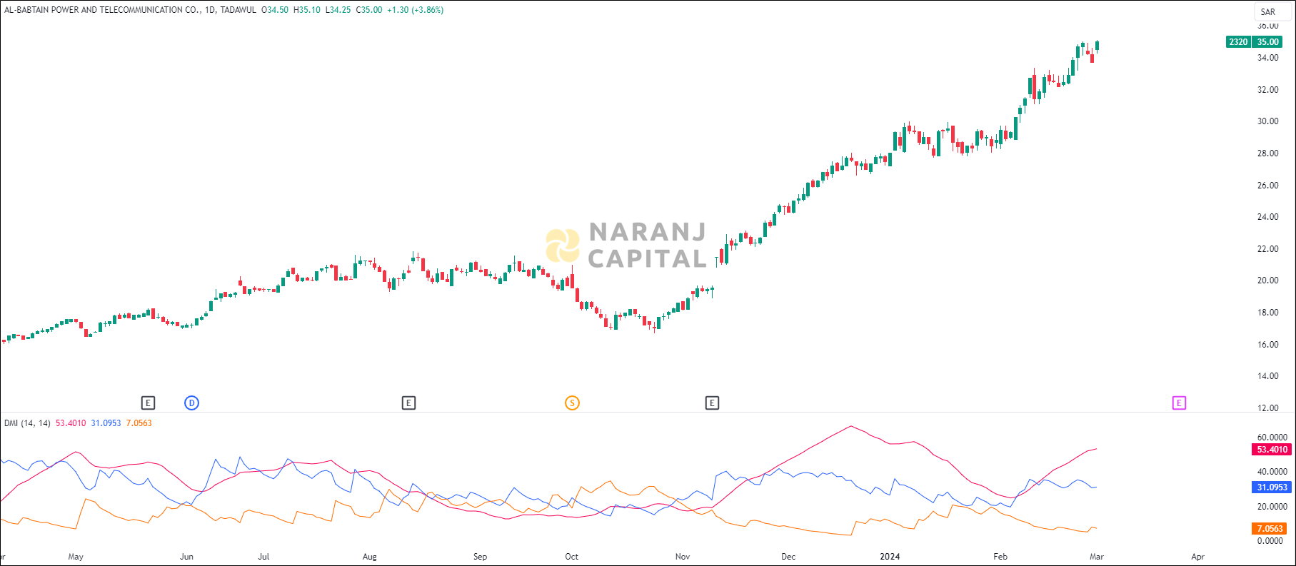 Al-Babtain Power & Telecommunication stock analysis based on ADX & DI indicator