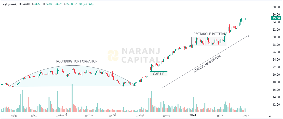 Al-Babtain Power & Telecommunication - Technical Analysis chart on Daily Price and Volume
