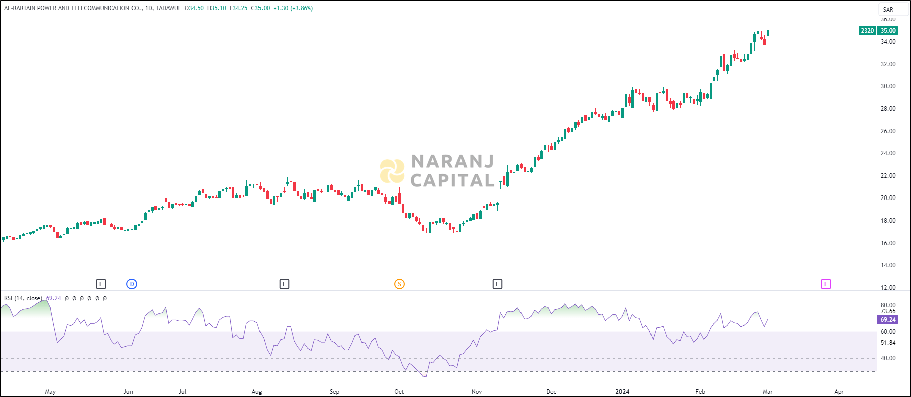 Al-Babtain Power & Telecommunication stock analysis based on RSI indicator