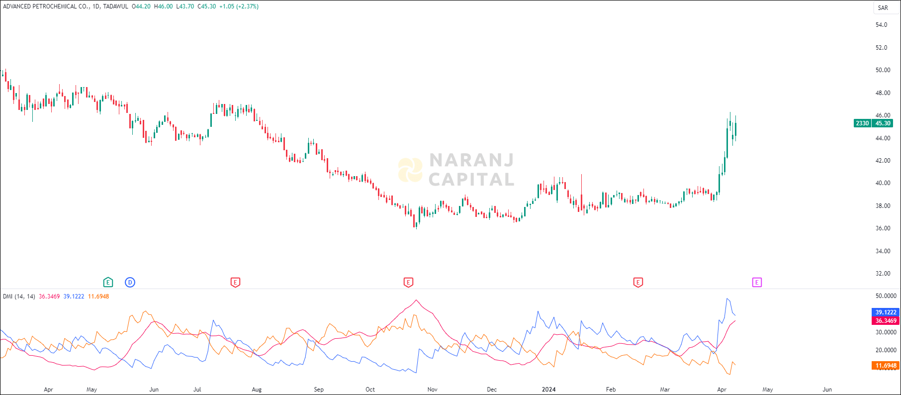 Advanced Petrochemical stock analysis based on ADX & DI indicator