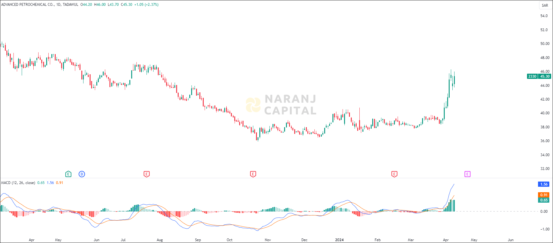 Advanced Petrochemical stock analysis based on MACD indicator