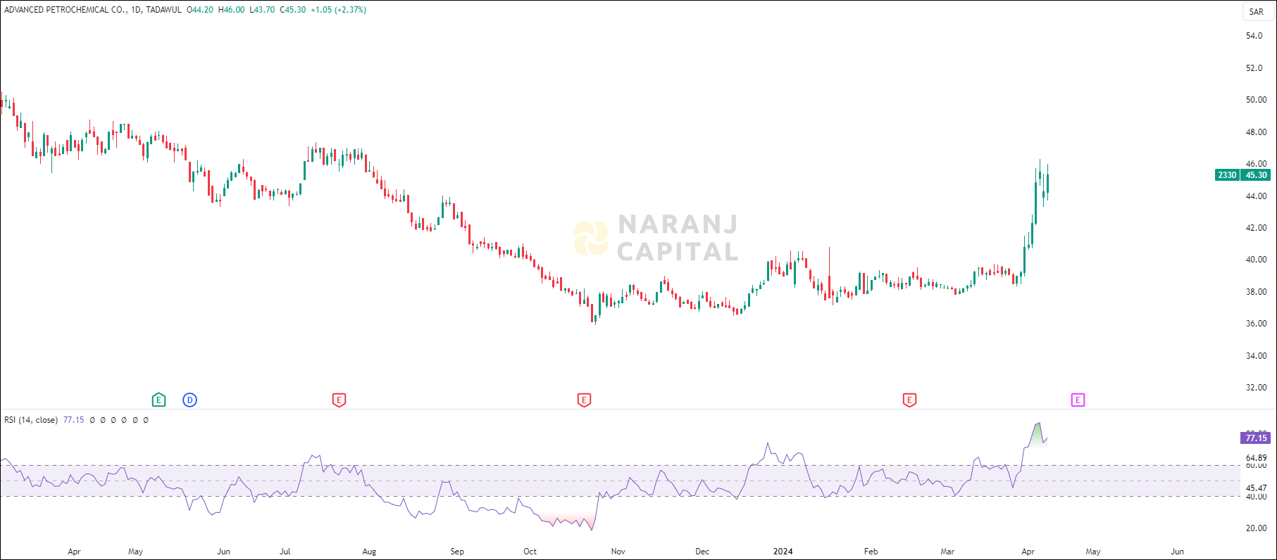 Advanced Petrochemical stock analysis based on RSI indicator