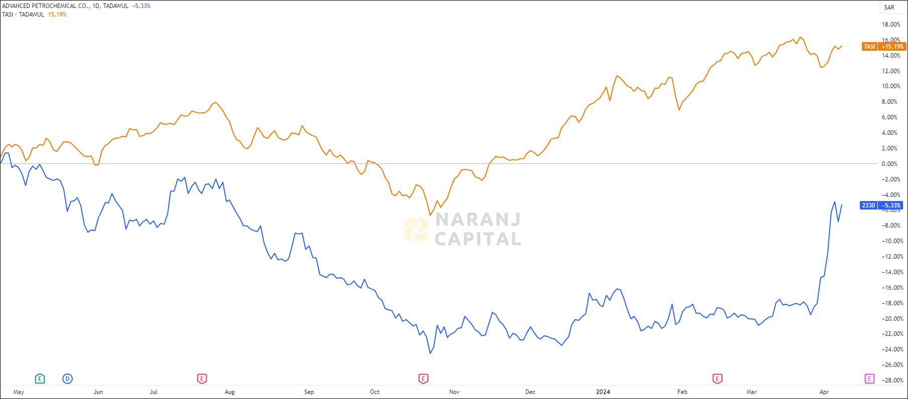 The image compares Advanced Petrochemical's 1-year performance to TASI.