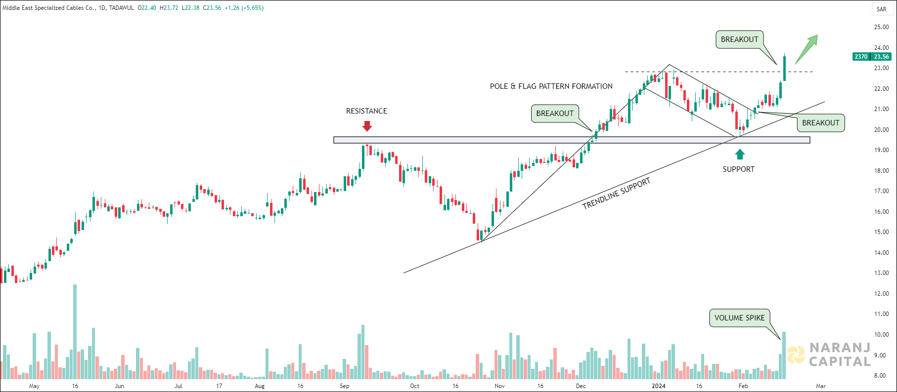 Middle East Specialized Cables - Technical Analysis chart on Daily Price and Volume