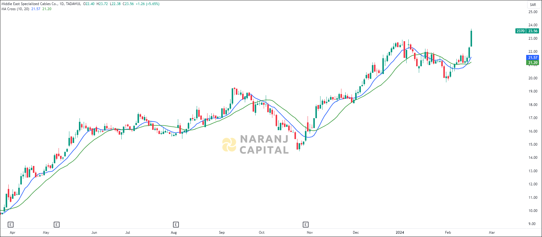 Middle East Specialized Cables stock analysis based on MA Crossover