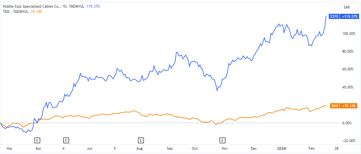 The image highlights Middle East Specialized Cables's performance over the last year versus TASI.