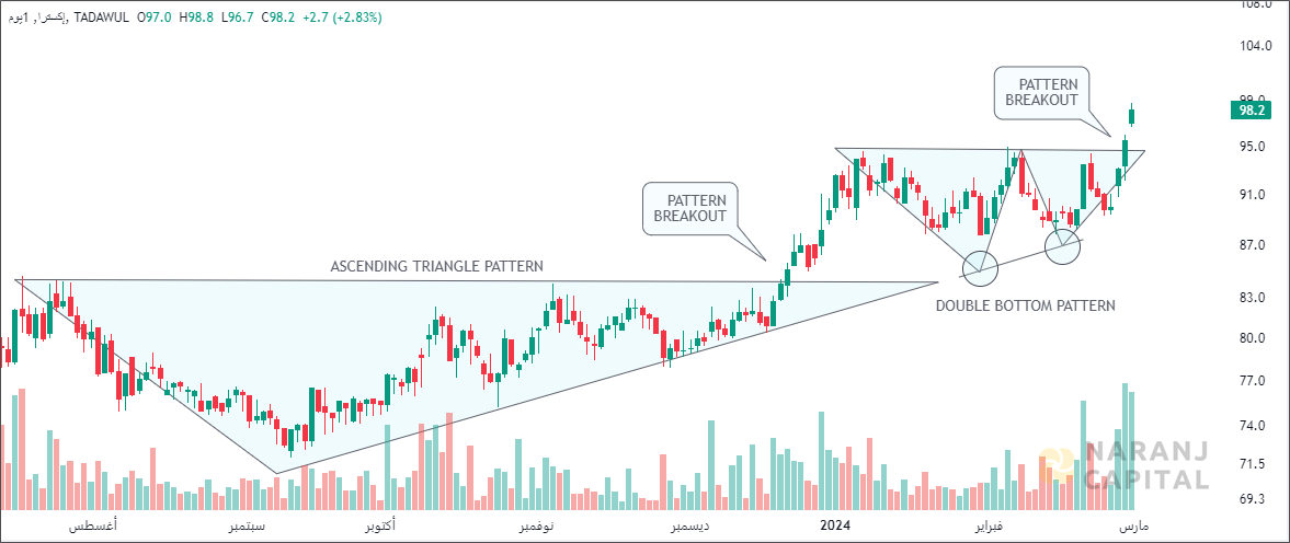 United Electronics - Technical Analysis chart on Daily Price and Volume