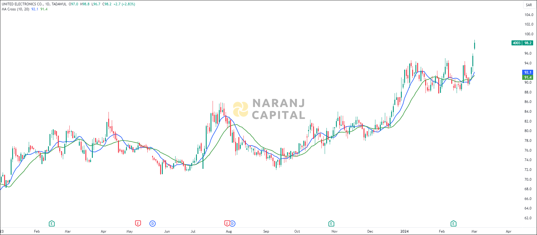 United Electronics stock analysis based on MA Crossover